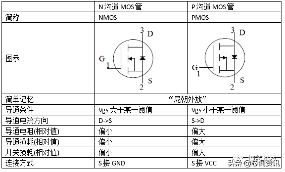 常用mos管的工作原理（场效应管和mos管区别）