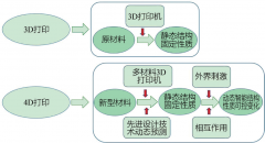 4d技术的主要方式_ 4D技术与3d技术的区别