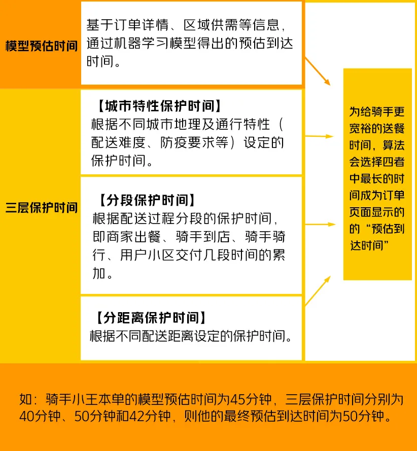 美团公开外卖预估到达时间算法规则（配送时间点调为时间段）