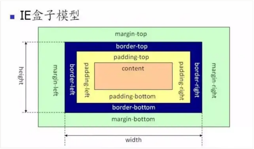 如何让两个div上下排列（三个div上中下布局）