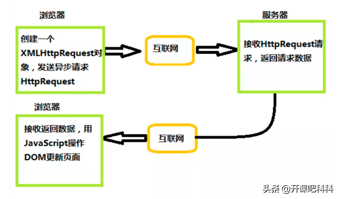 ajax的原理和作用（简述ajax工作原理）