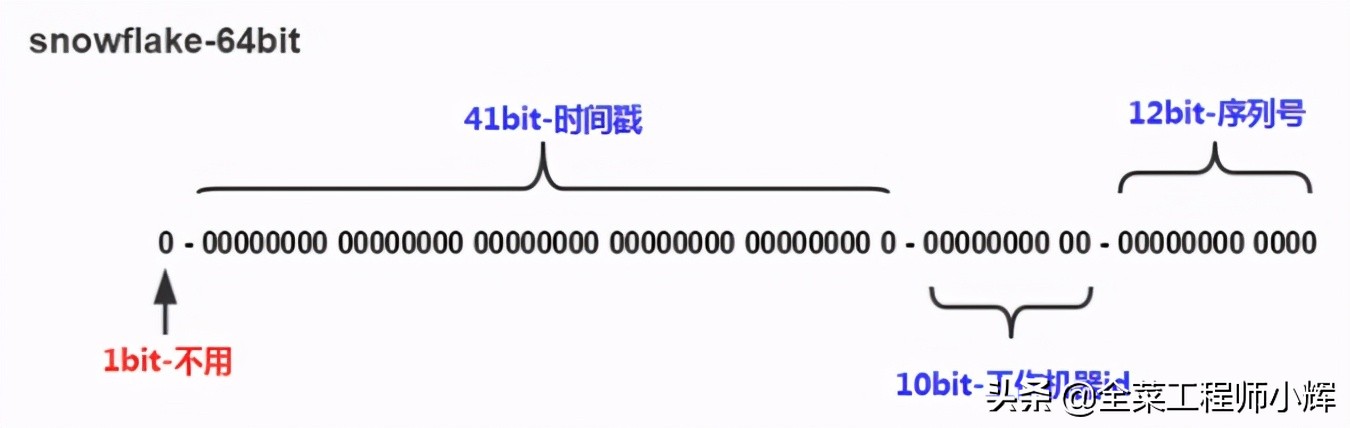 分布式id是什么意思（六种分布式ID生成方法）