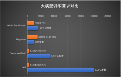 阿里达摩院发布全球最大 AI 预训练模型 M6