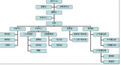 企业组织结构图怎么做？