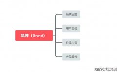 网站SEO优化不单单是做排名，同时也是做品牌积累！