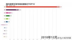 2016-2018年，国内搜索引擎市场份额排行TOP10，你最喜欢哪款呢？