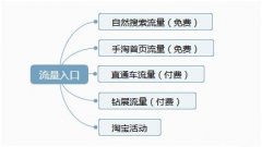 切合实际谈谈如何做好淘宝运营?