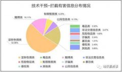 2018年搜索引擎百度拦截打击500多亿条有害信息