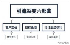 裂变引流之微信群操作玩法