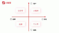 2019微信裂变、增长模式全方位分析