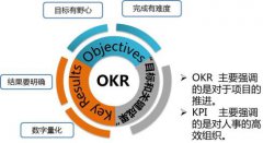 为何华为、百度那些大牛都推重OKR?