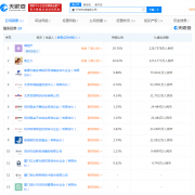 百度投资少儿英语教育品牌Qkids久趣英语，位列第5大股东