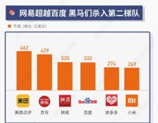 网易市值超百度！成国内第五大互联网公司 BAT说再见