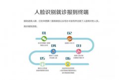 微信人脸识别技术接入医疗系统 抢号时间由30秒增至65分钟