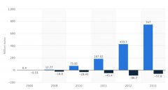 Spotify 近期估值 84 亿美元？有何依据，估值是偏高还是偏低？