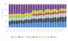 PC帝王称霸史：曾经的世界第一如今已成黄土