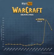知名车站《魔兽世界》关键词搜索量飙升 怀旧服带动热搜