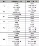 共享充电宝集体涨价 背后到底发生了什么？