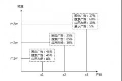 每一场景，应用的SEM推广策略都是不同的！