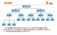 这样做3分钟就能搭建网络营销SEM百度竞价账户！