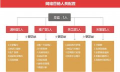 网销团队工作职责与招聘条件