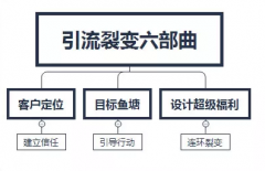 新媒体运营中如何通过微信群裂变推广