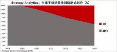 报告:5G手机销量将会在2020年飙升 2025年超过10亿台