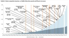 高盛将Netflix目标股价从420美元下调至360美元