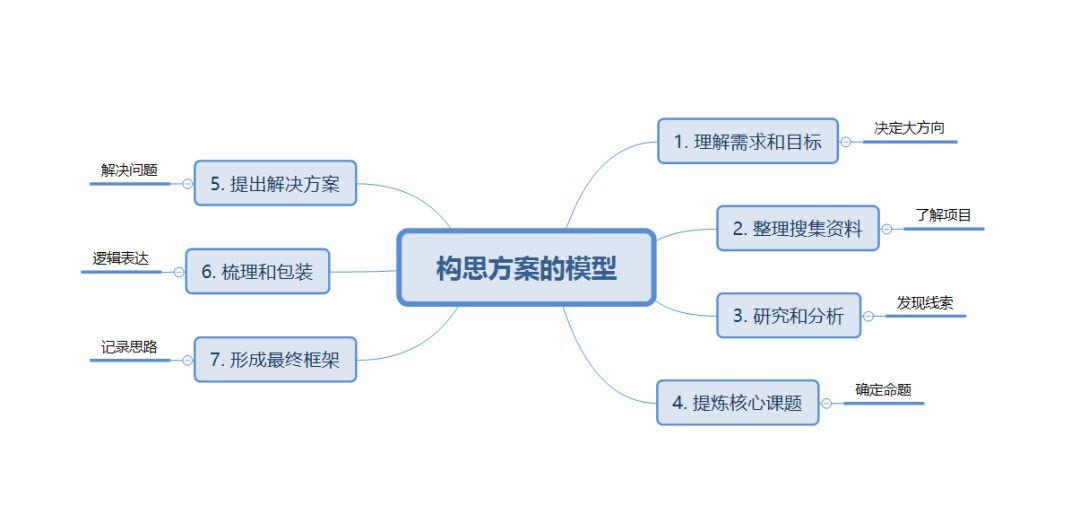 构思一份策划案的终极方法（送优质资料）