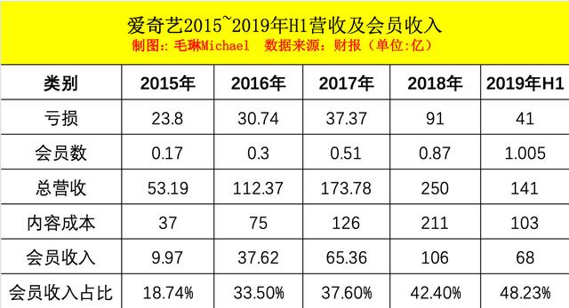 会员数破亿，视频网站的悲壮里程碑