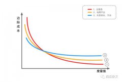 聊聊那些拥有“边际效应”的产品