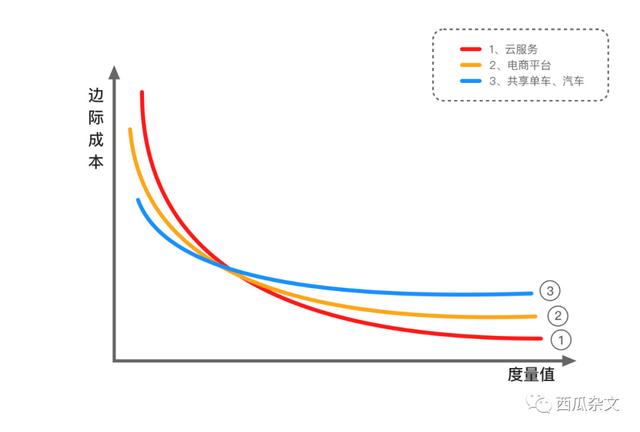 聊聊那些拥有“边际效应”的产品