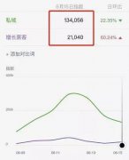 别再瞎折腾火爆朋友圈的“私域流量”了