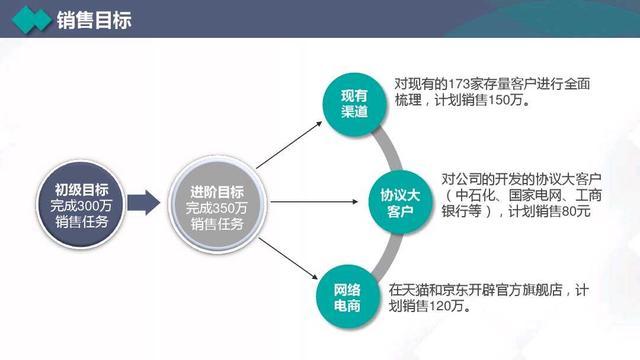 2020年营销计划书，营销目标、管理、策划、执行、SWOT等