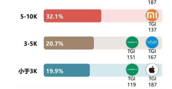 为什么有人月入三千，却偏想用价格近万的苹果手机