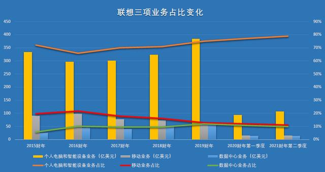 亮眼业绩背后，联想的危机与现实