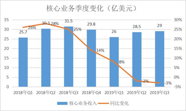 百度Q3财报：网络营销收入降9%，卖携程股票亏了89亿