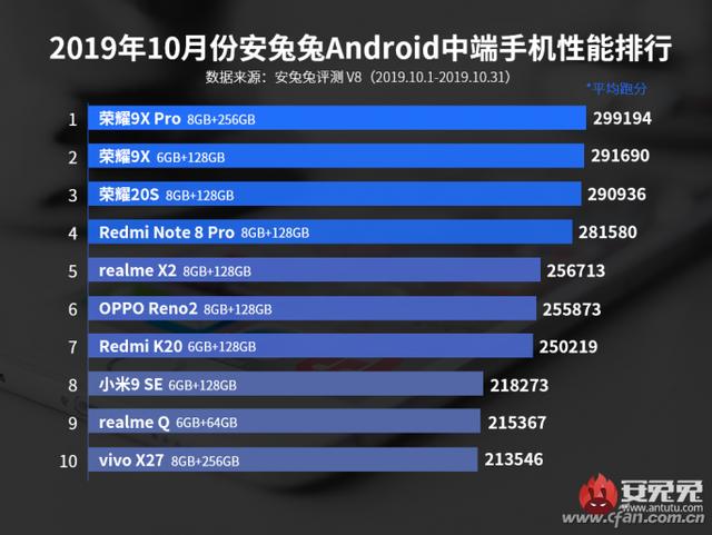 Android手机处理器谁最强？安兔兔和鲁大师的新榜单来了