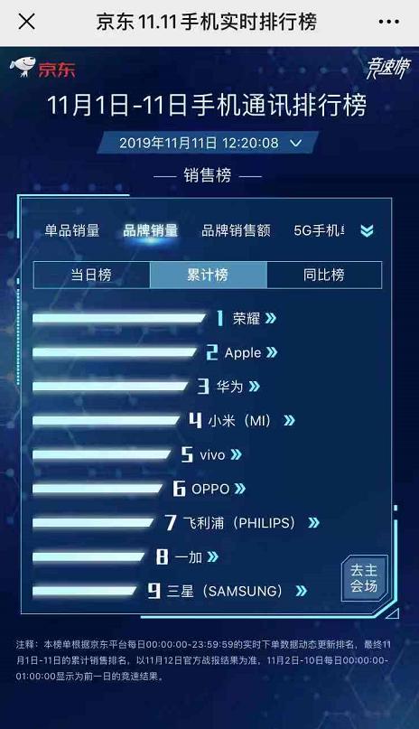 双十一大促实时数据：荣耀销量超越苹果领跑，OV咬紧小米