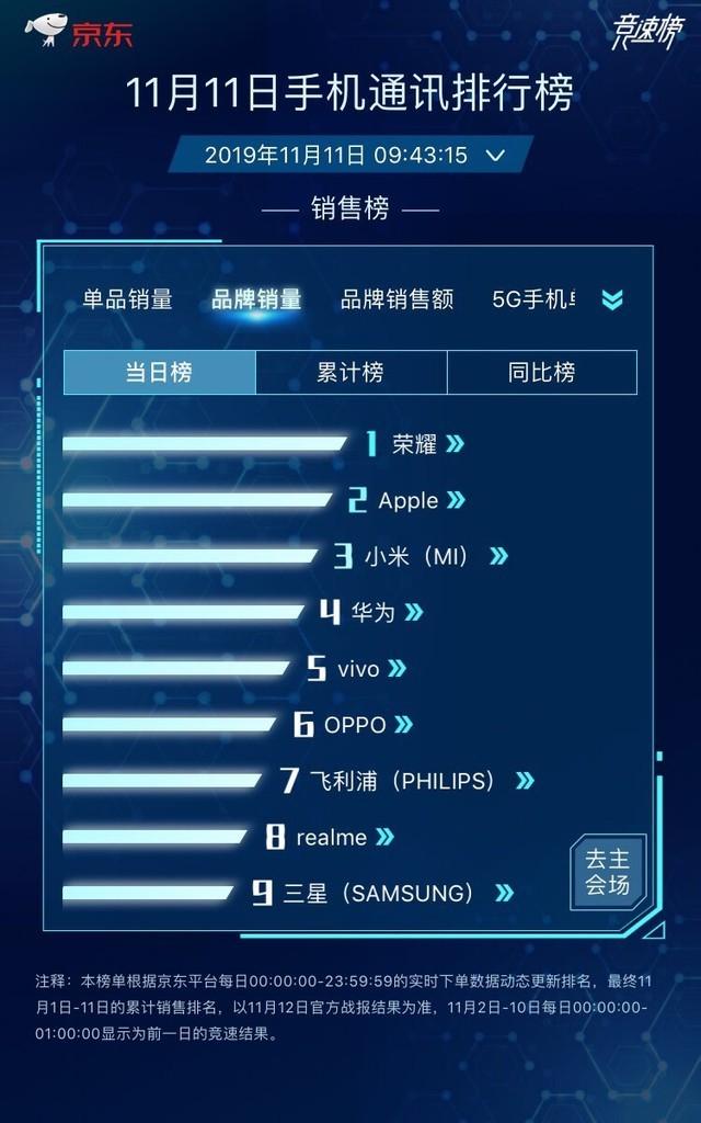 京东双11手机排行榜销售额第一无可争议