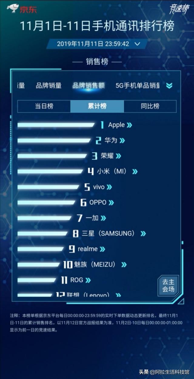 京东11.1-11.11手机销量榜，尘埃落定