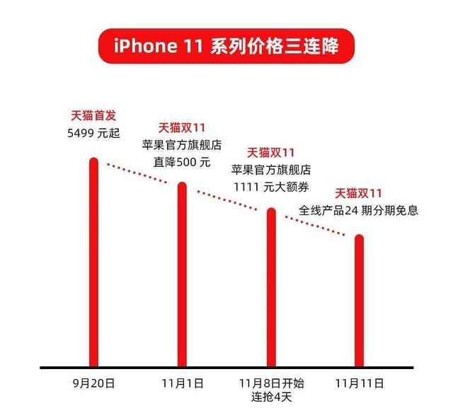 还是库克懂赚钱！苹果首次参加双十一：销量10分钟翻7倍