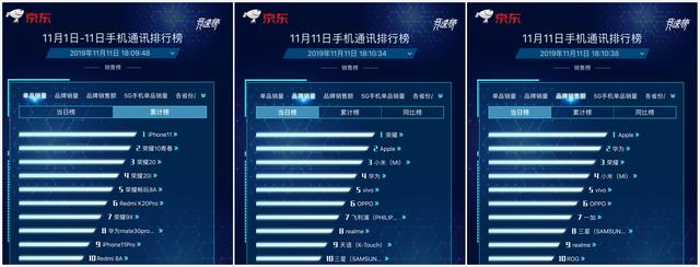 还是库克懂赚钱！苹果首次参加双十一：销量10分钟翻7倍