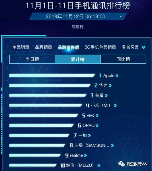 iPhone11拿下双11销量冠军，苹果成大赢家，华为其实输得不冤