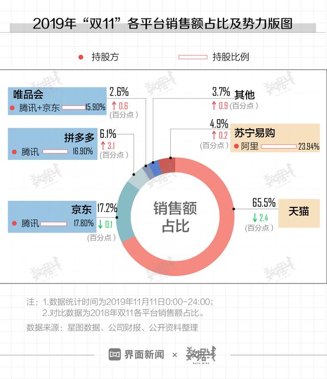 数据 |“双11”腾讯在干嘛？