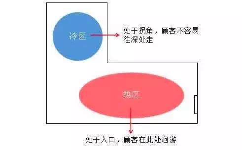 未来10年，会赚钱的实体店都有这5个特点