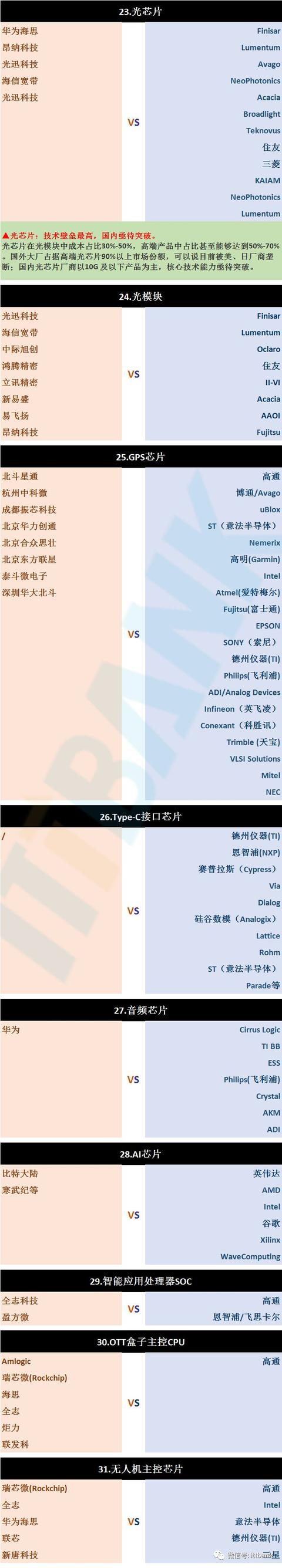 国产芯片 VS 国外芯片 | 一张图