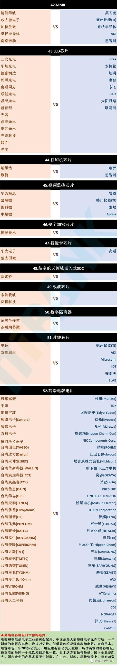 国产芯片 VS 国外芯片 | 一张图