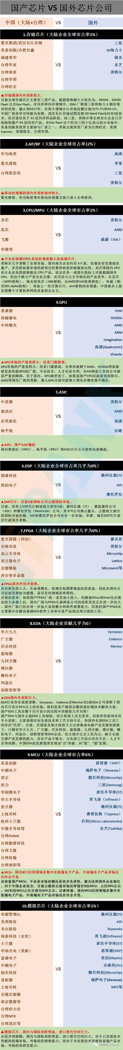 国产芯片 VS 国外芯片 | 一张图