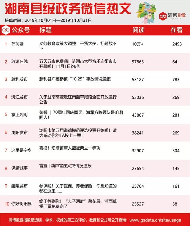 10月湖南政务微信影响力排行榜出炉!